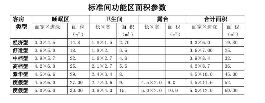 室內酒店設計標準間功能區面積參數